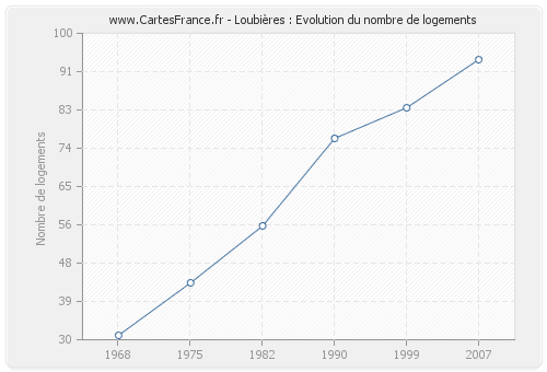 Loubières : Evolution du nombre de logements