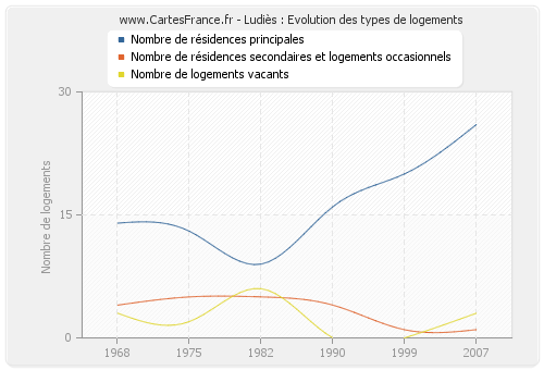 Ludiès : Evolution des types de logements