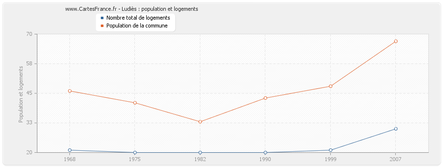 Ludiès : population et logements