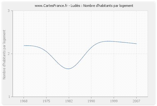 Ludiès : Nombre d'habitants par logement