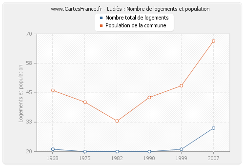 Ludiès : Nombre de logements et population