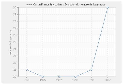 Ludiès : Evolution du nombre de logements