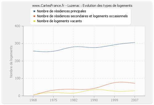 Luzenac : Evolution des types de logements