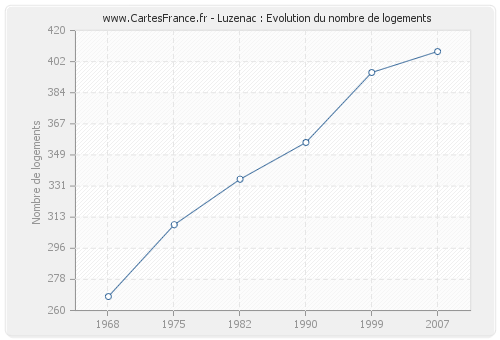 Luzenac : Evolution du nombre de logements