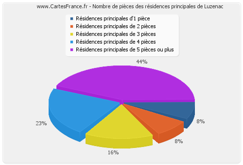 Nombre de pièces des résidences principales de Luzenac