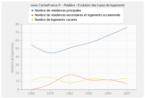 Madière : Evolution des types de logements