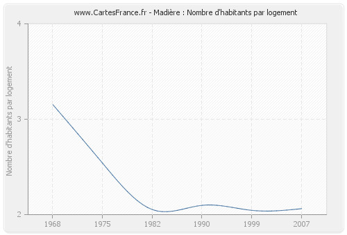 Madière : Nombre d'habitants par logement