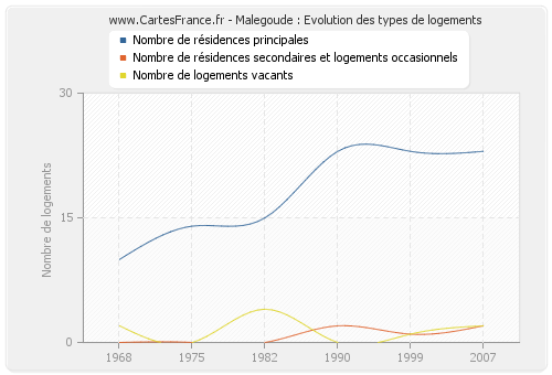 Malegoude : Evolution des types de logements