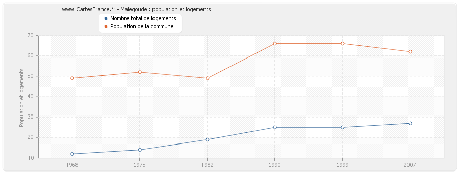 Malegoude : population et logements