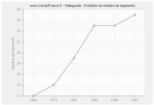 Malegoude : Evolution du nombre de logements