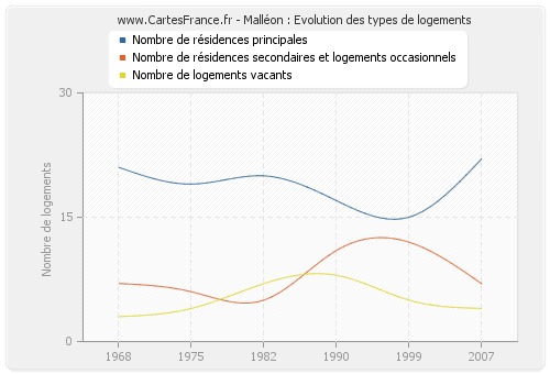 Malléon : Evolution des types de logements