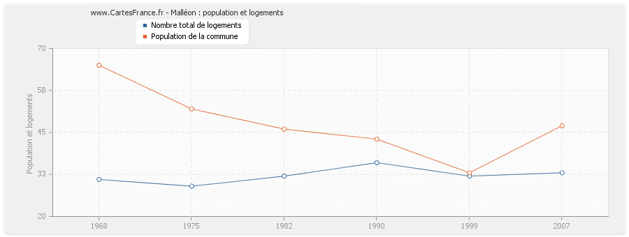 Malléon : population et logements