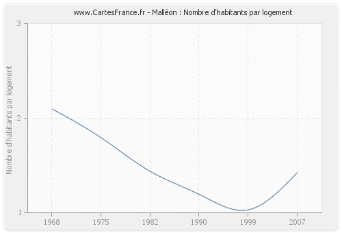 Malléon : Nombre d'habitants par logement