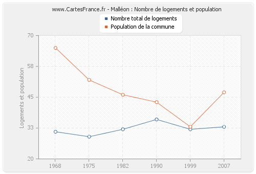 Malléon : Nombre de logements et population