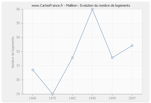 Malléon : Evolution du nombre de logements