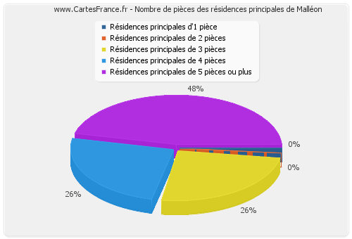 Nombre de pièces des résidences principales de Malléon