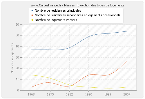 Manses : Evolution des types de logements