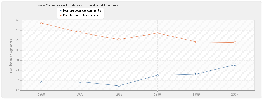 Manses : population et logements