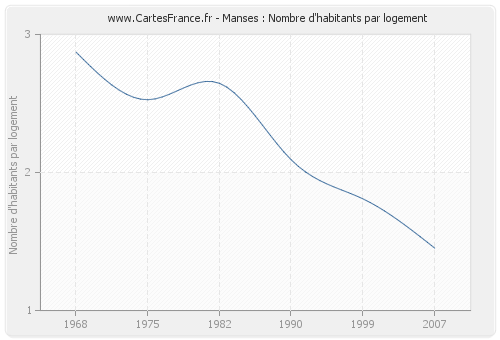 Manses : Nombre d'habitants par logement