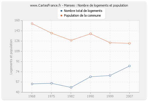 Manses : Nombre de logements et population