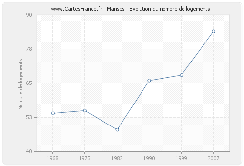 Manses : Evolution du nombre de logements