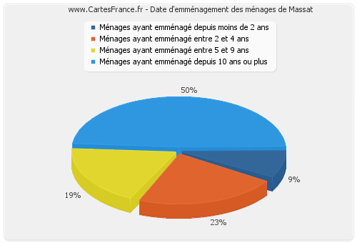 Date d'emménagement des ménages de Massat