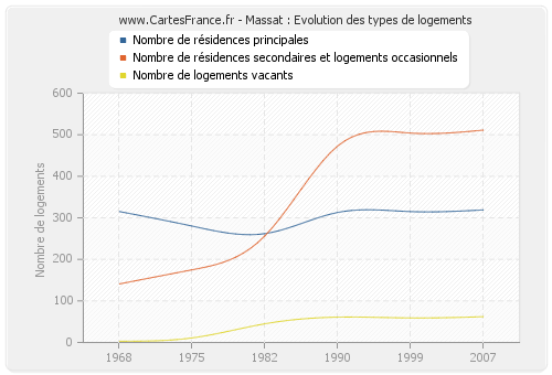 Massat : Evolution des types de logements