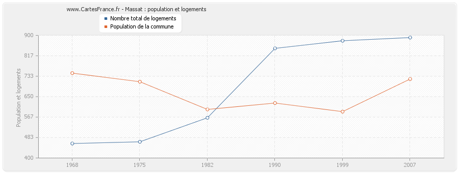 Massat : population et logements