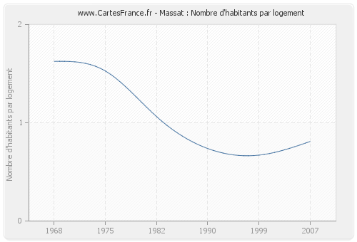 Massat : Nombre d'habitants par logement