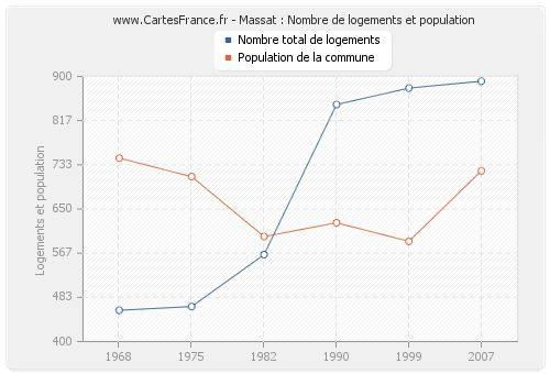 Massat : Nombre de logements et population