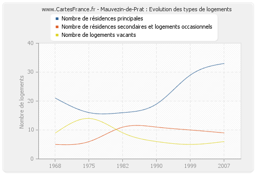 Mauvezin-de-Prat : Evolution des types de logements