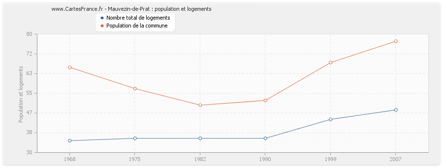 Mauvezin-de-Prat : population et logements