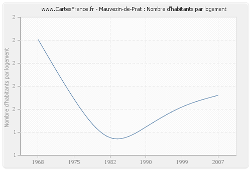 Mauvezin-de-Prat : Nombre d'habitants par logement