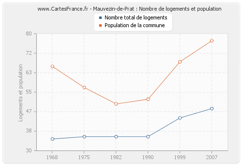 Mauvezin-de-Prat : Nombre de logements et population