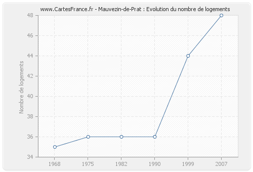 Mauvezin-de-Prat : Evolution du nombre de logements