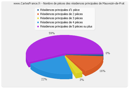 Nombre de pièces des résidences principales de Mauvezin-de-Prat