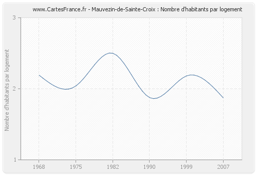 Mauvezin-de-Sainte-Croix : Nombre d'habitants par logement