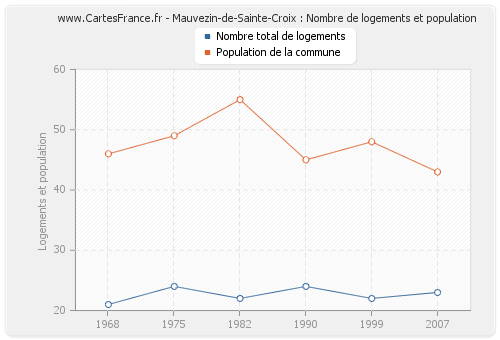 Mauvezin-de-Sainte-Croix : Nombre de logements et population