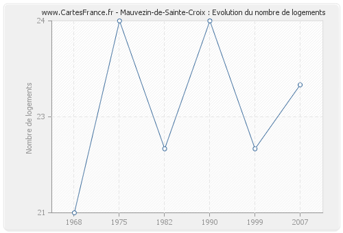 Mauvezin-de-Sainte-Croix : Evolution du nombre de logements