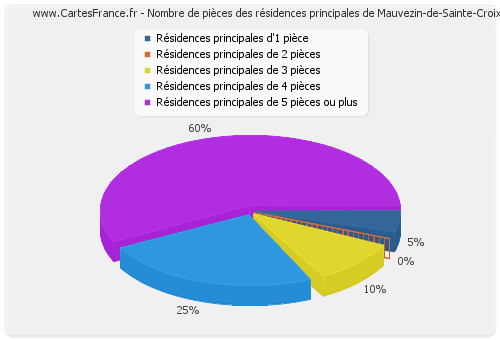 Nombre de pièces des résidences principales de Mauvezin-de-Sainte-Croix