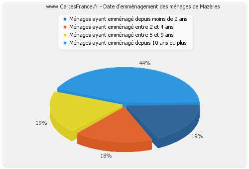 Date d'emménagement des ménages de Mazères