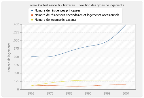 Mazères : Evolution des types de logements