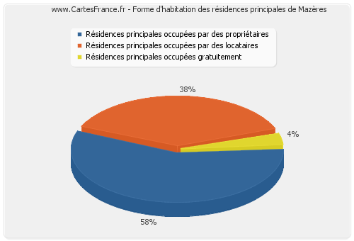 Forme d'habitation des résidences principales de Mazères