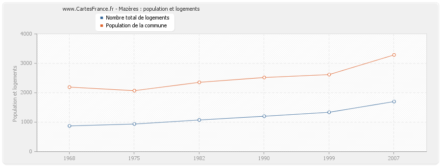 Mazères : population et logements