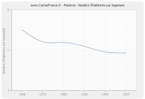 Mazères : Nombre d'habitants par logement