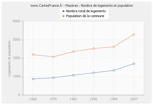 Mazères : Nombre de logements et population