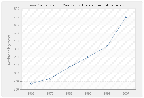 Mazères : Evolution du nombre de logements