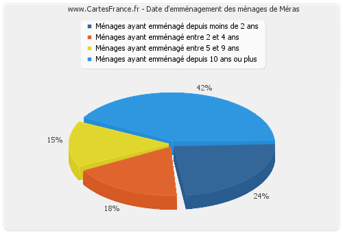 Date d'emménagement des ménages de Méras