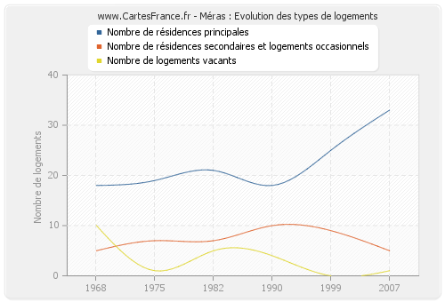 Méras : Evolution des types de logements