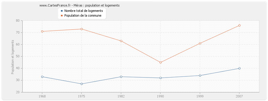 Méras : population et logements